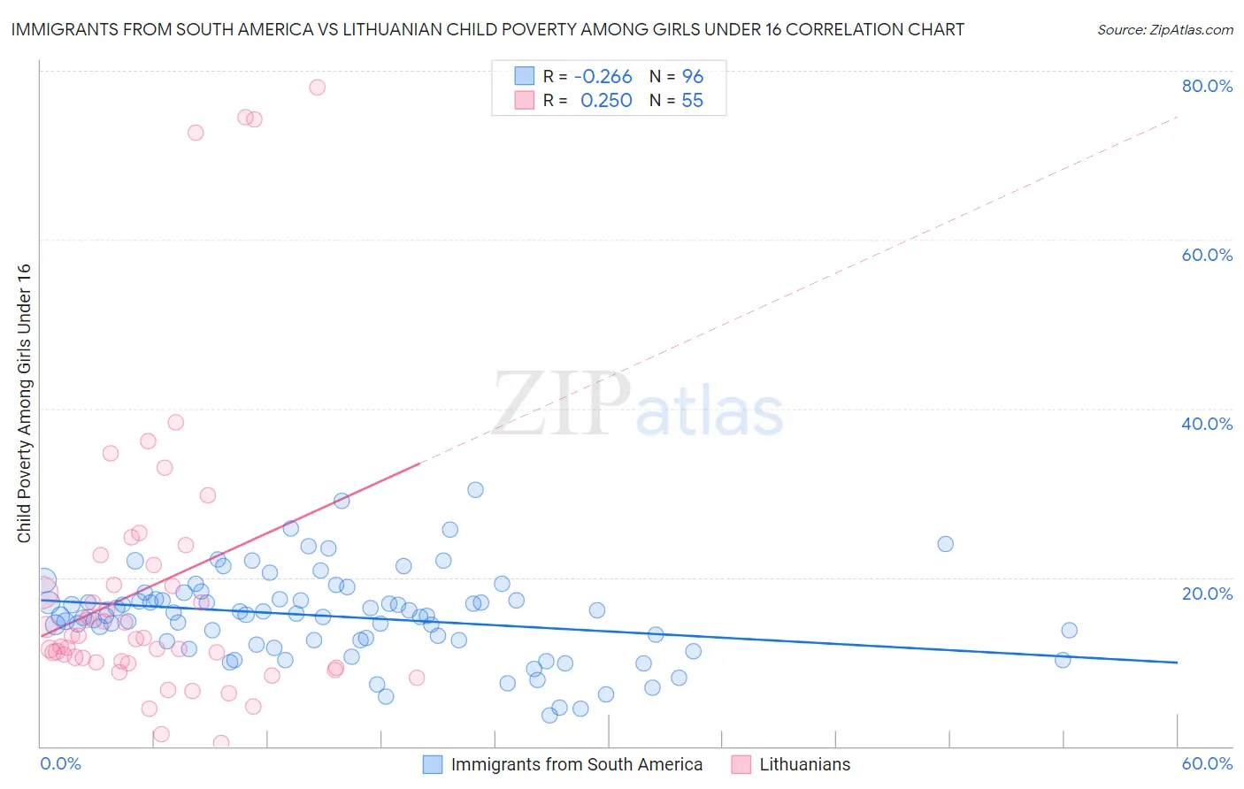 Immigrants from South America vs Lithuanian Child Poverty Among Girls Under 16