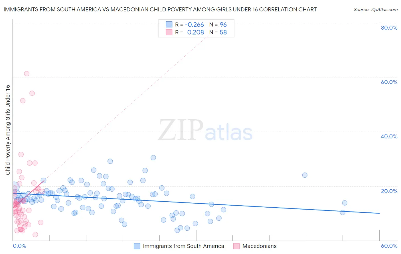 Immigrants from South America vs Macedonian Child Poverty Among Girls Under 16