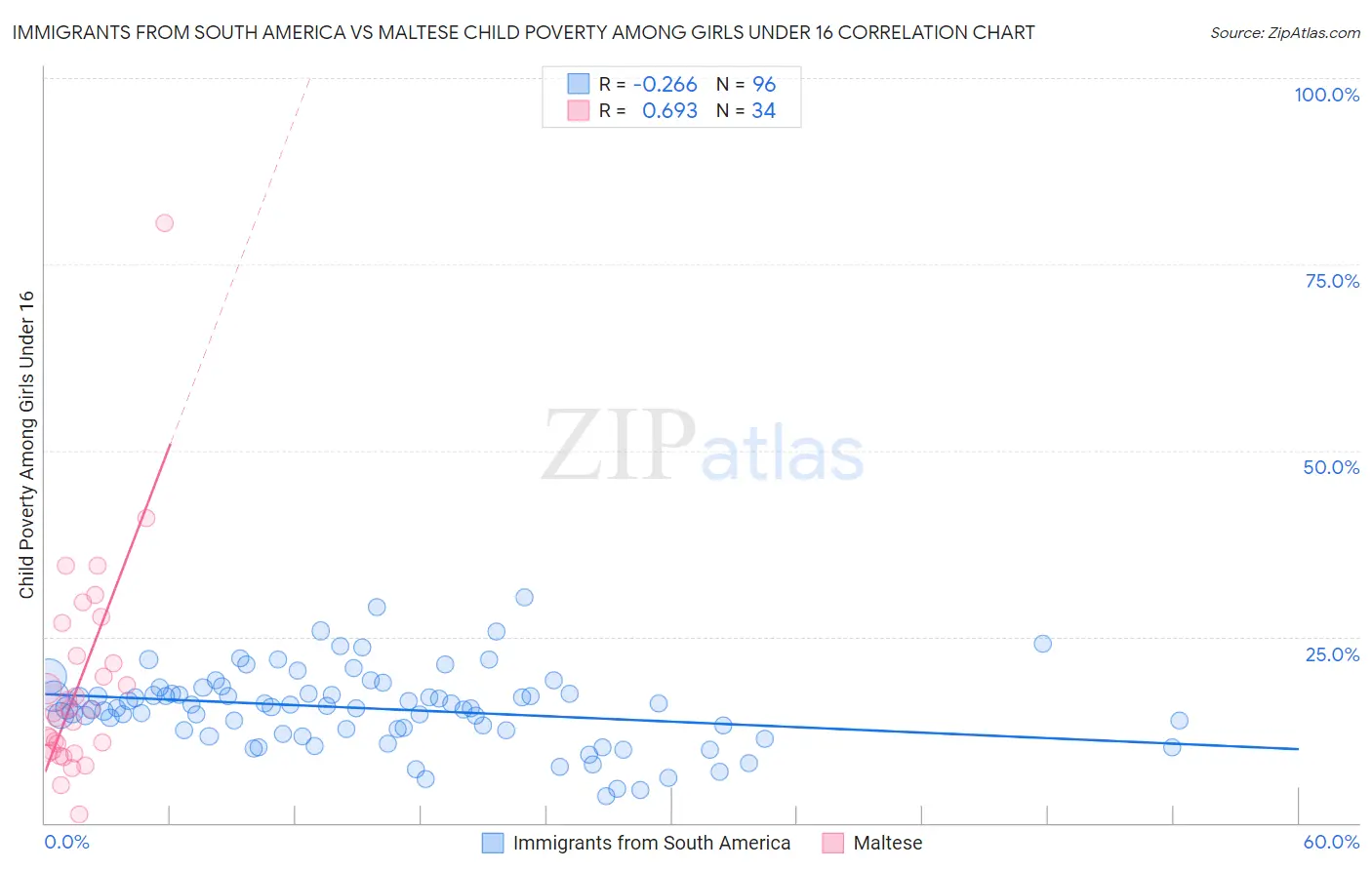 Immigrants from South America vs Maltese Child Poverty Among Girls Under 16