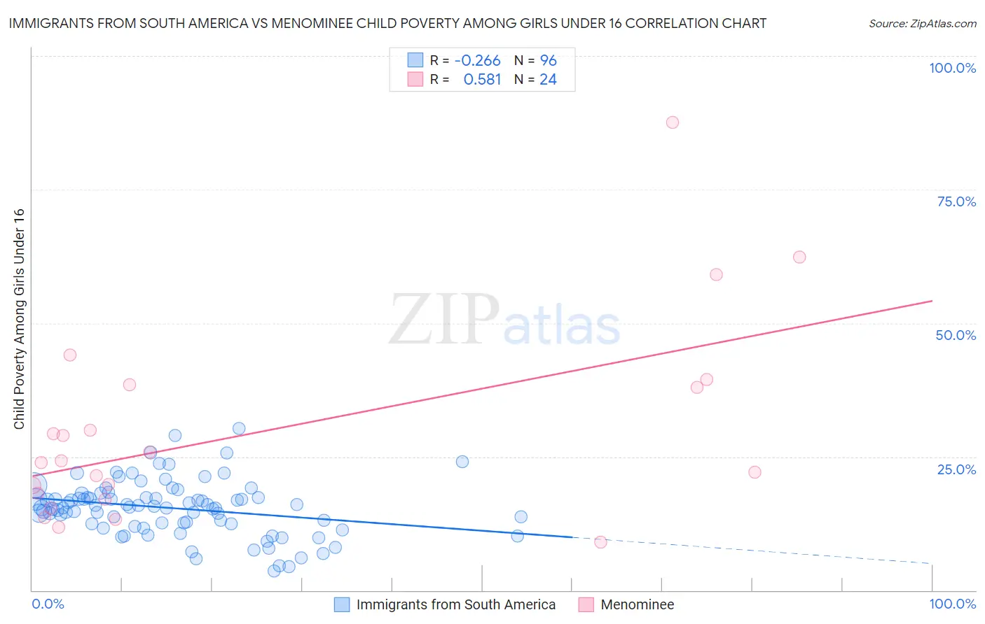 Immigrants from South America vs Menominee Child Poverty Among Girls Under 16