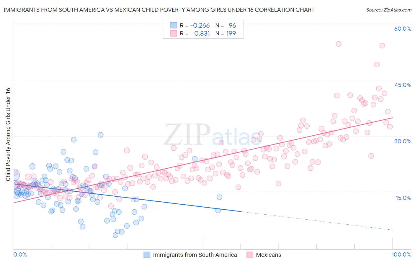 Immigrants from South America vs Mexican Child Poverty Among Girls Under 16