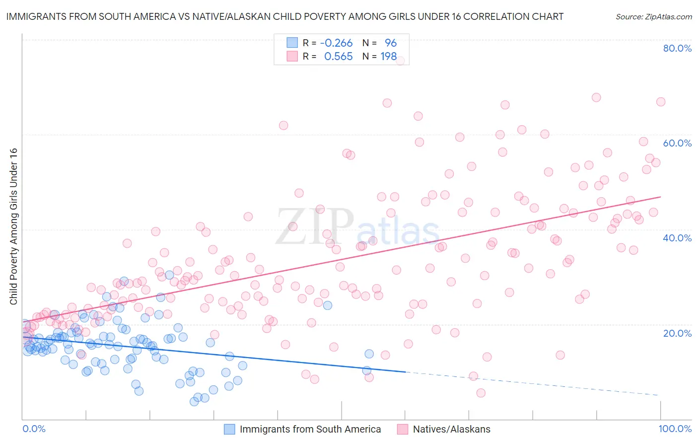 Immigrants from South America vs Native/Alaskan Child Poverty Among Girls Under 16