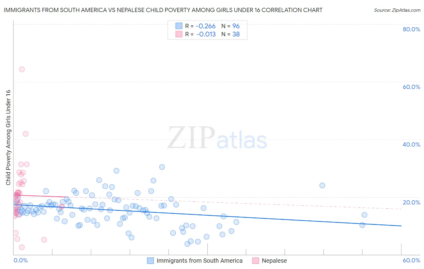 Immigrants from South America vs Nepalese Child Poverty Among Girls Under 16