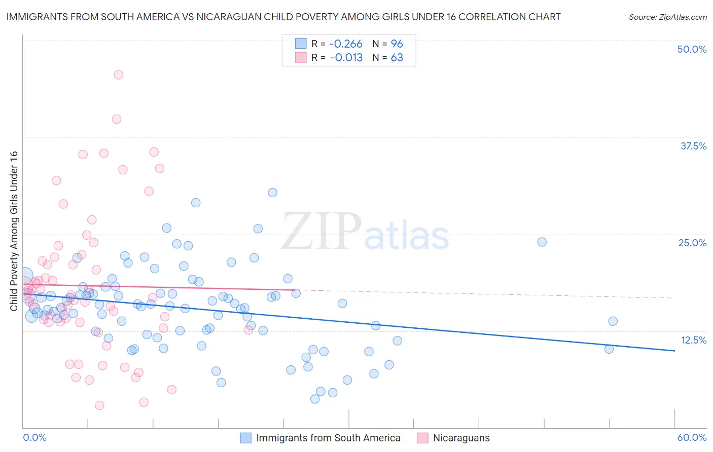 Immigrants from South America vs Nicaraguan Child Poverty Among Girls Under 16