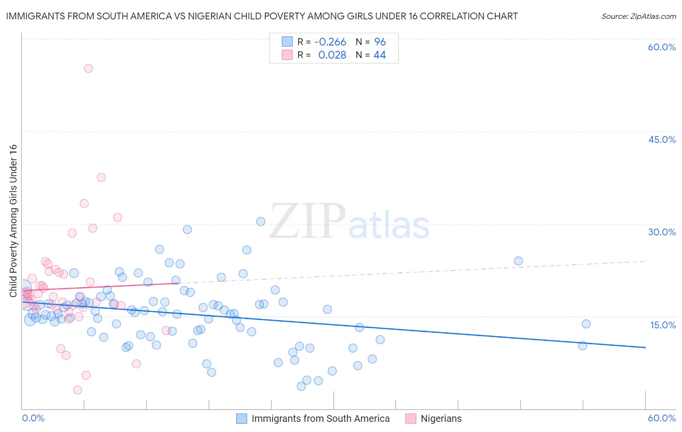 Immigrants from South America vs Nigerian Child Poverty Among Girls Under 16