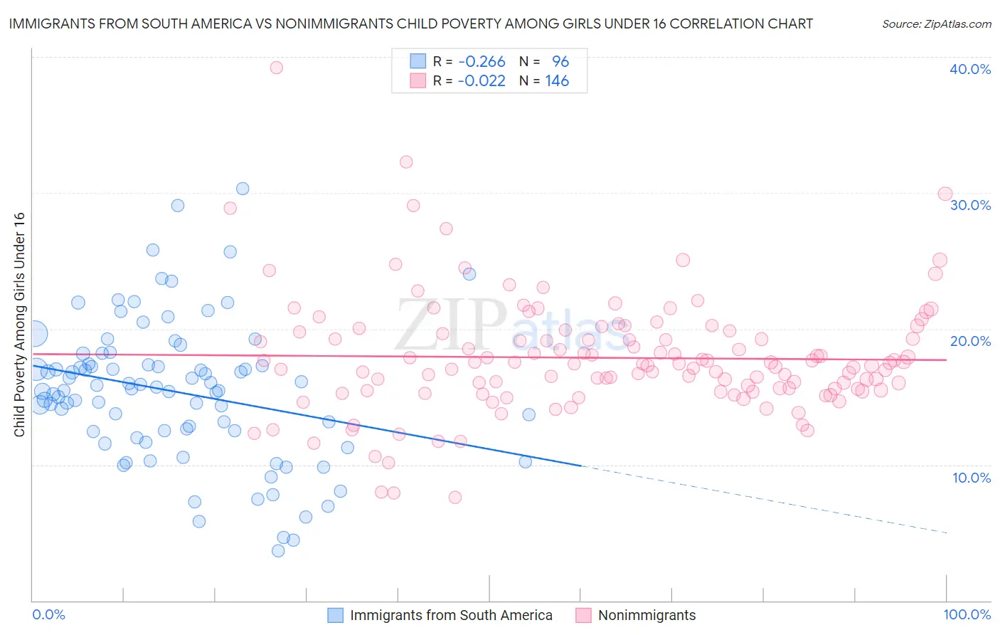 Immigrants from South America vs Nonimmigrants Child Poverty Among Girls Under 16