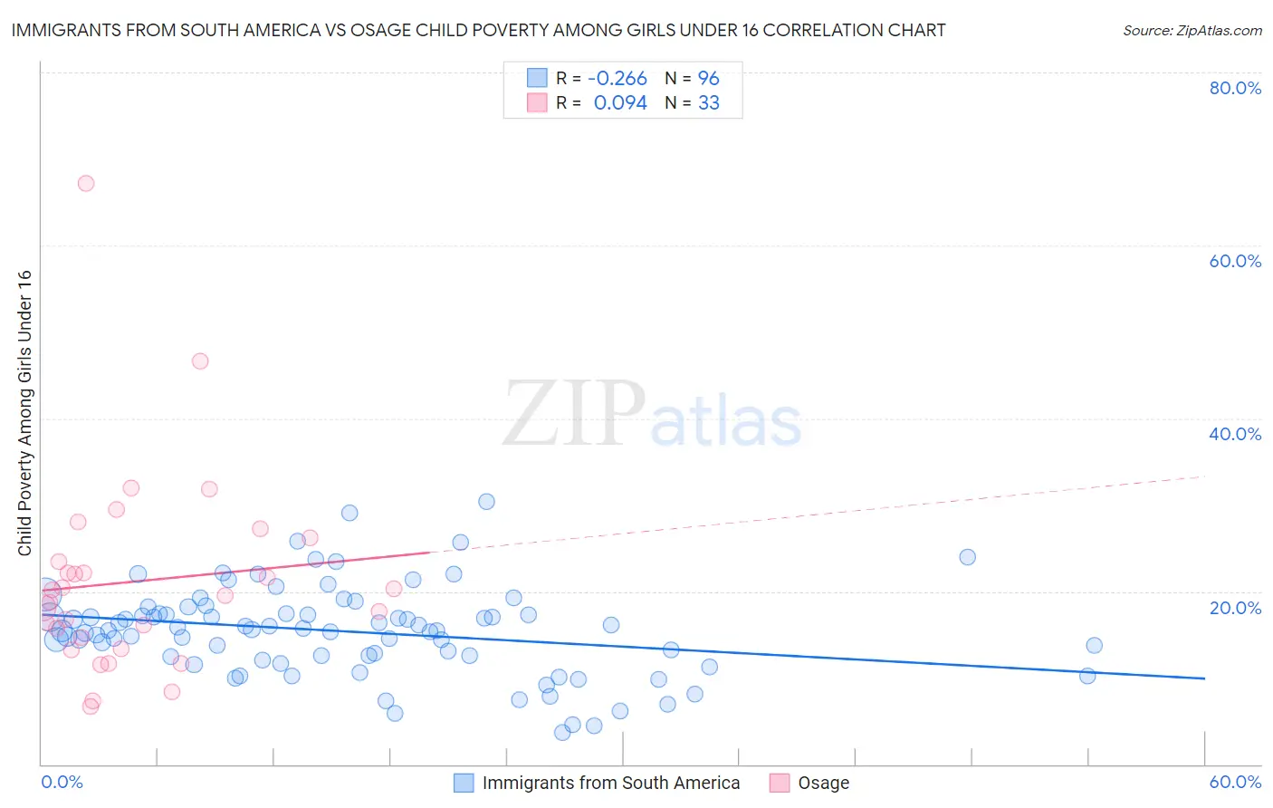 Immigrants from South America vs Osage Child Poverty Among Girls Under 16