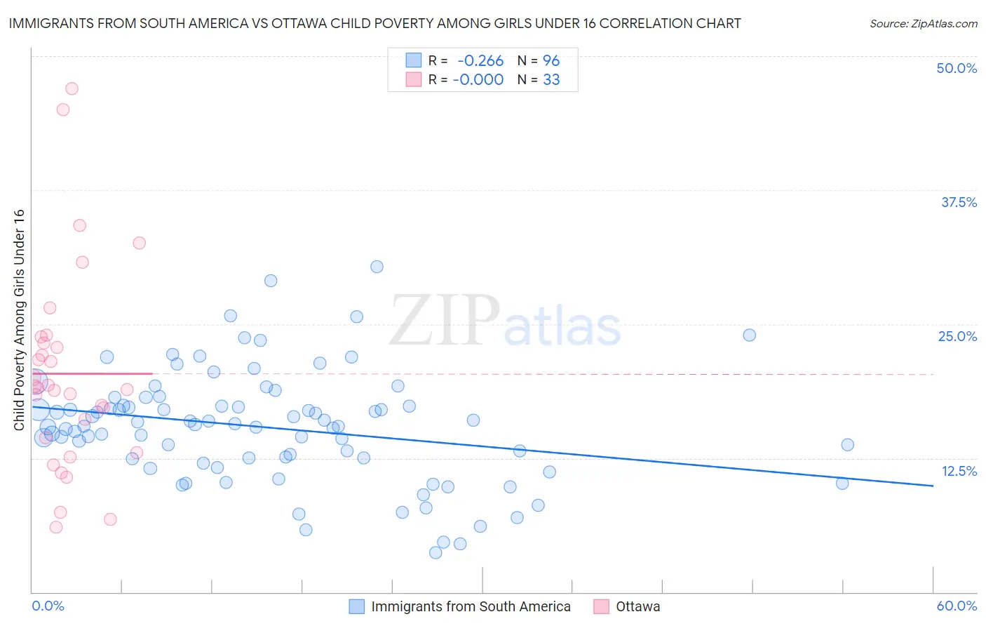 Immigrants from South America vs Ottawa Child Poverty Among Girls Under 16