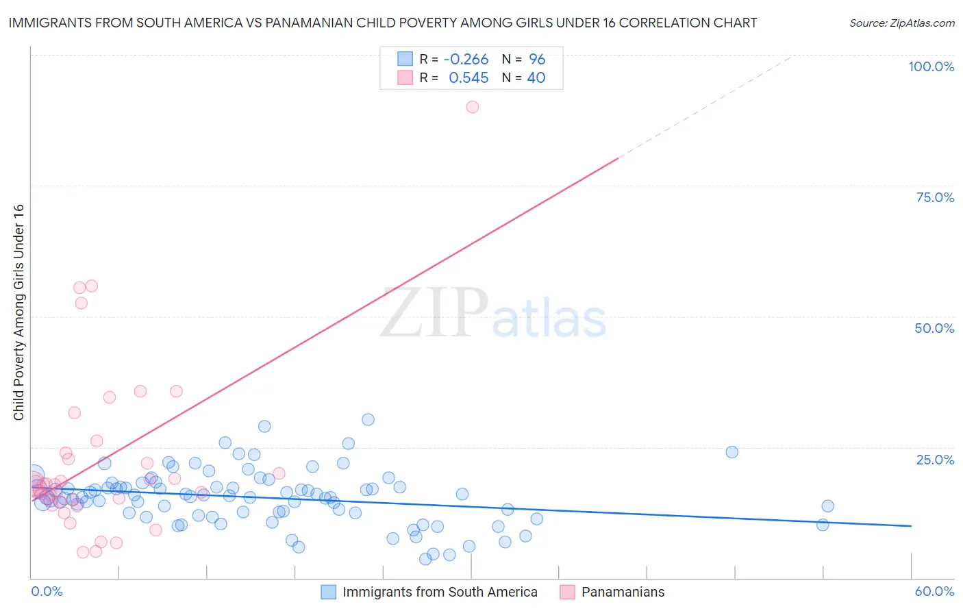 Immigrants from South America vs Panamanian Child Poverty Among Girls Under 16
