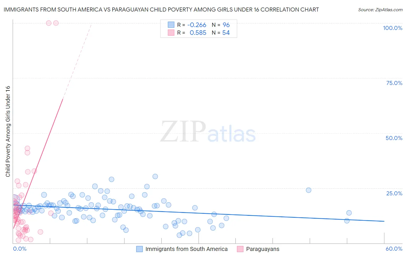 Immigrants from South America vs Paraguayan Child Poverty Among Girls Under 16