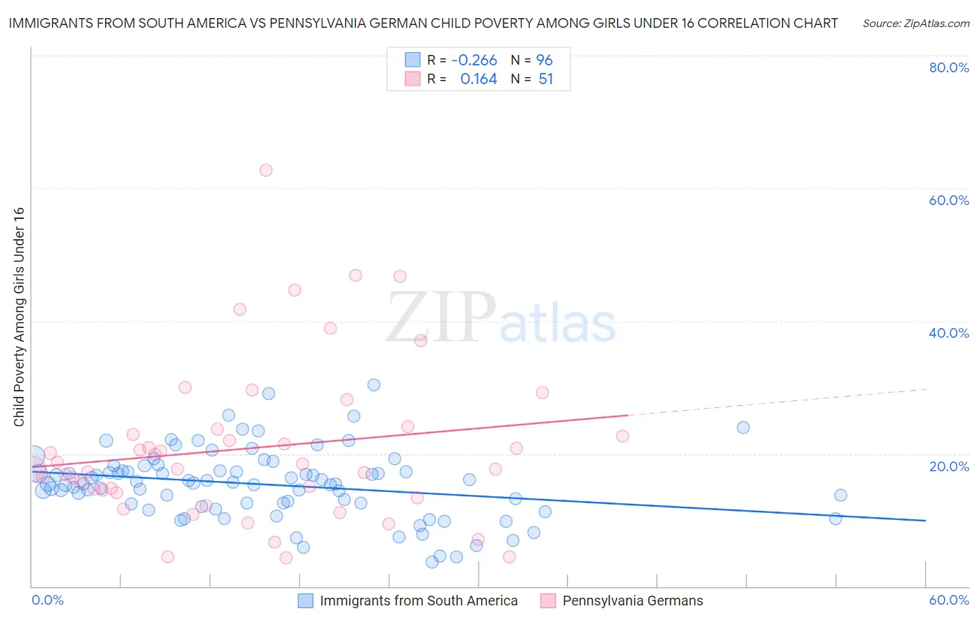 Immigrants from South America vs Pennsylvania German Child Poverty Among Girls Under 16