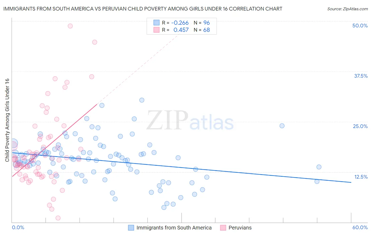 Immigrants from South America vs Peruvian Child Poverty Among Girls Under 16