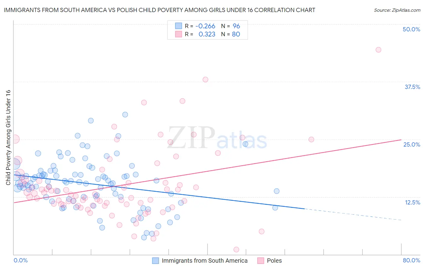 Immigrants from South America vs Polish Child Poverty Among Girls Under 16