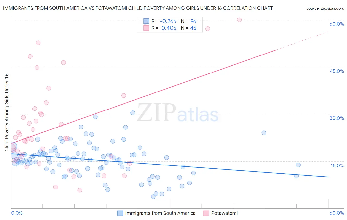 Immigrants from South America vs Potawatomi Child Poverty Among Girls Under 16
