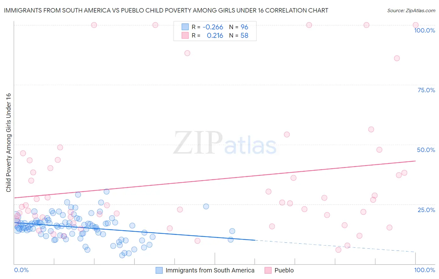 Immigrants from South America vs Pueblo Child Poverty Among Girls Under 16