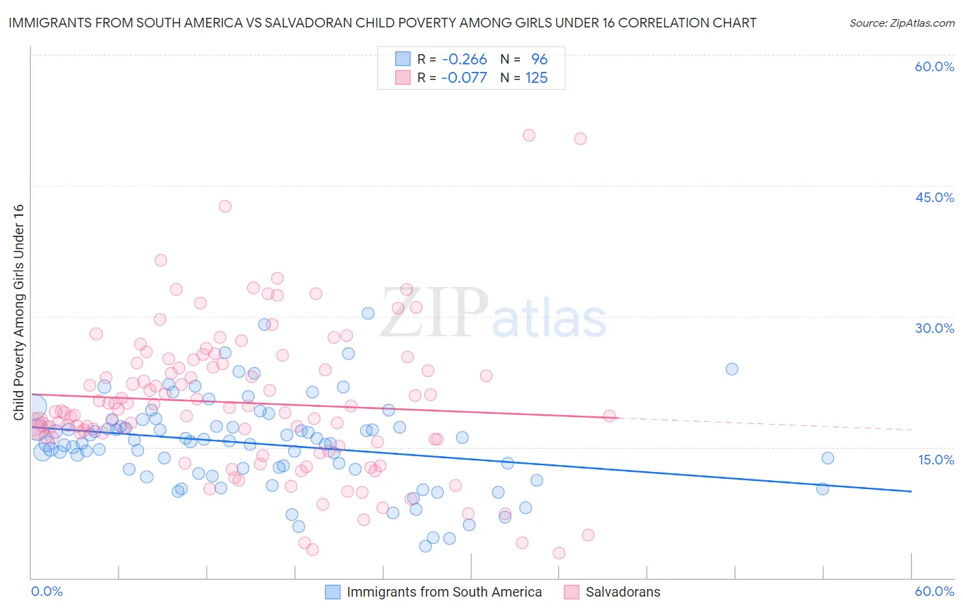 Immigrants from South America vs Salvadoran Child Poverty Among Girls Under 16