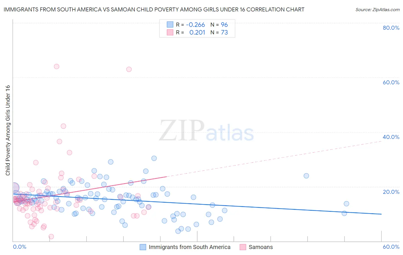 Immigrants from South America vs Samoan Child Poverty Among Girls Under 16