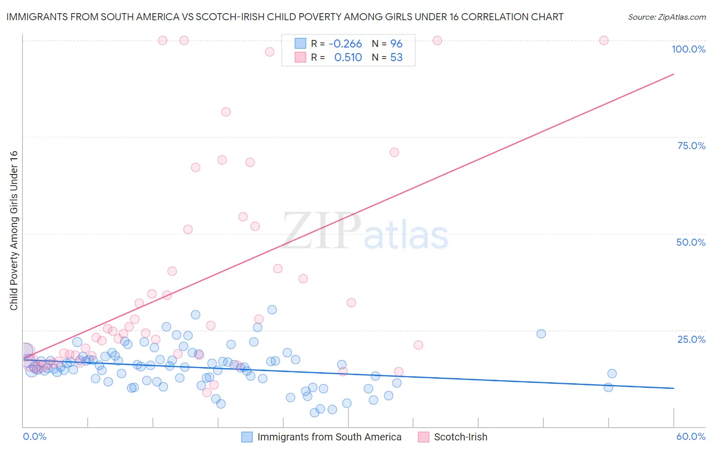 Immigrants from South America vs Scotch-Irish Child Poverty Among Girls Under 16