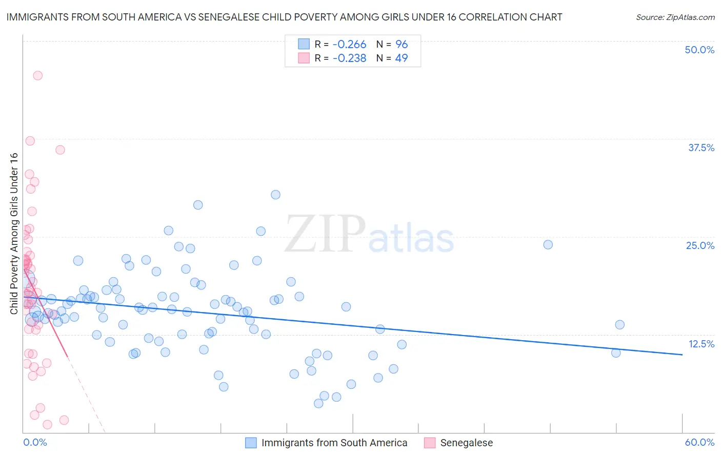 Immigrants from South America vs Senegalese Child Poverty Among Girls Under 16