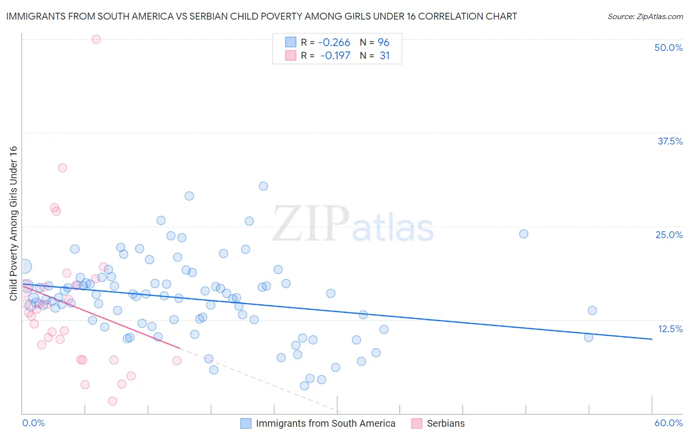 Immigrants from South America vs Serbian Child Poverty Among Girls Under 16