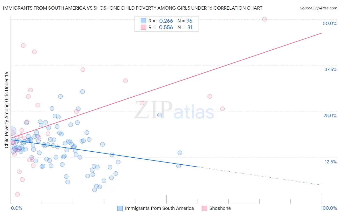 Immigrants from South America vs Shoshone Child Poverty Among Girls Under 16