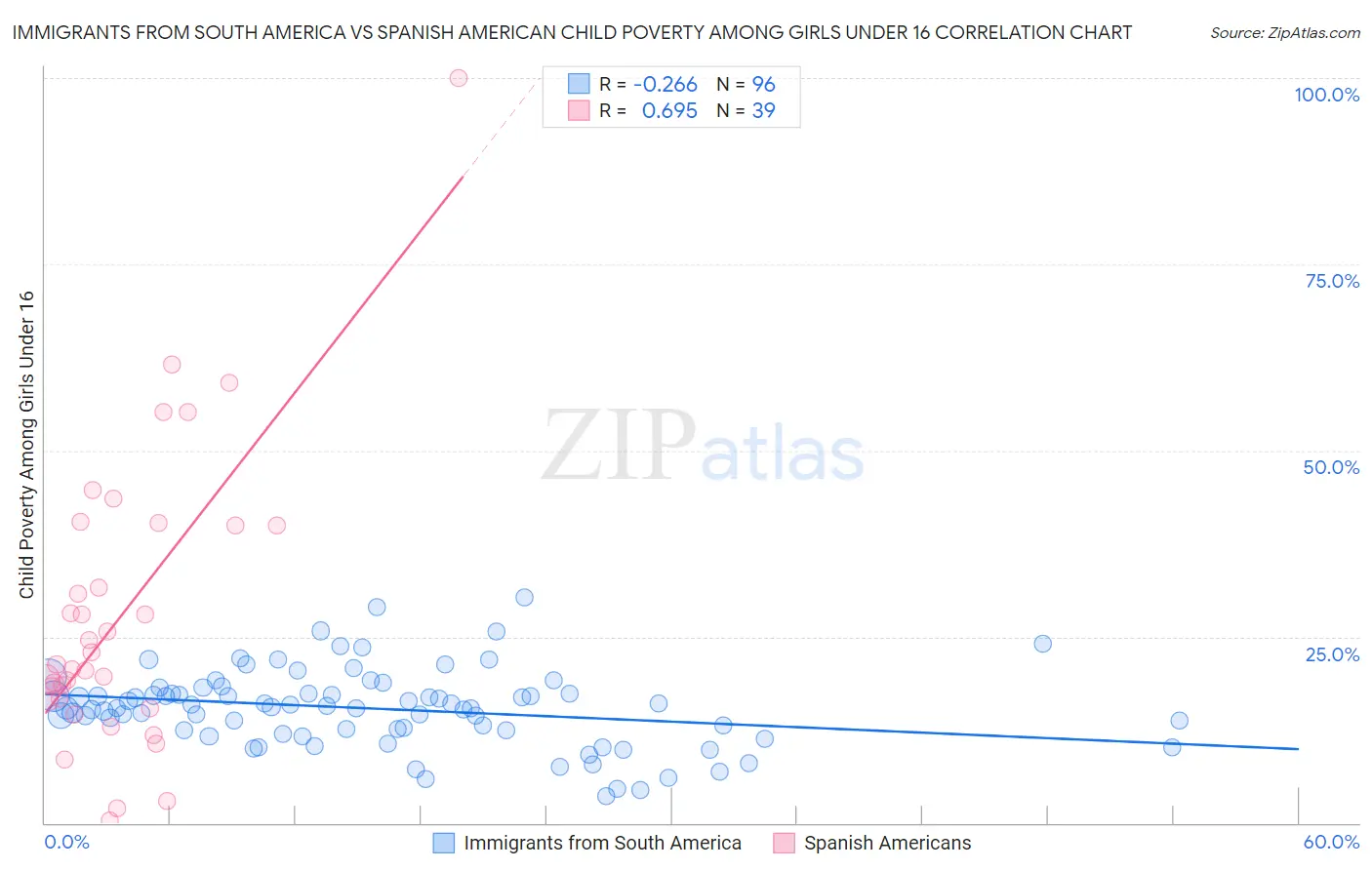 Immigrants from South America vs Spanish American Child Poverty Among Girls Under 16