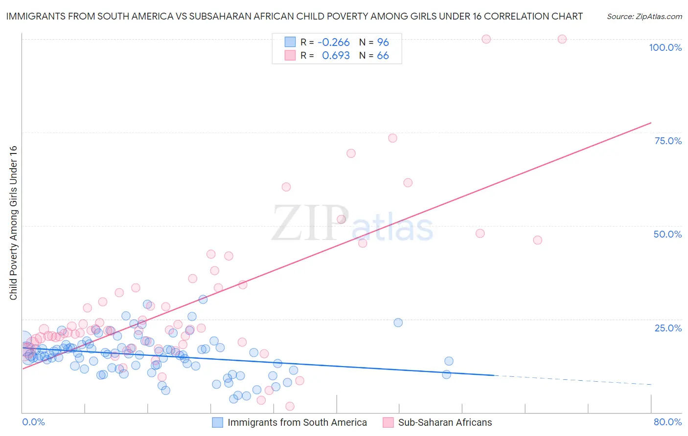 Immigrants from South America vs Subsaharan African Child Poverty Among Girls Under 16