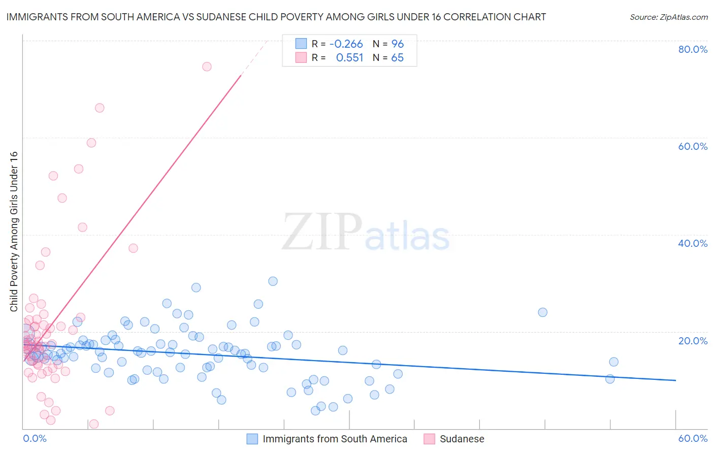 Immigrants from South America vs Sudanese Child Poverty Among Girls Under 16