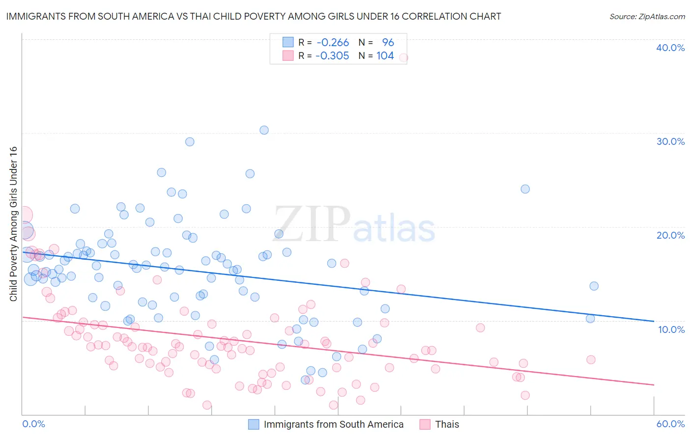 Immigrants from South America vs Thai Child Poverty Among Girls Under 16