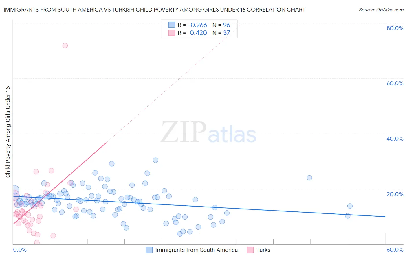 Immigrants from South America vs Turkish Child Poverty Among Girls Under 16