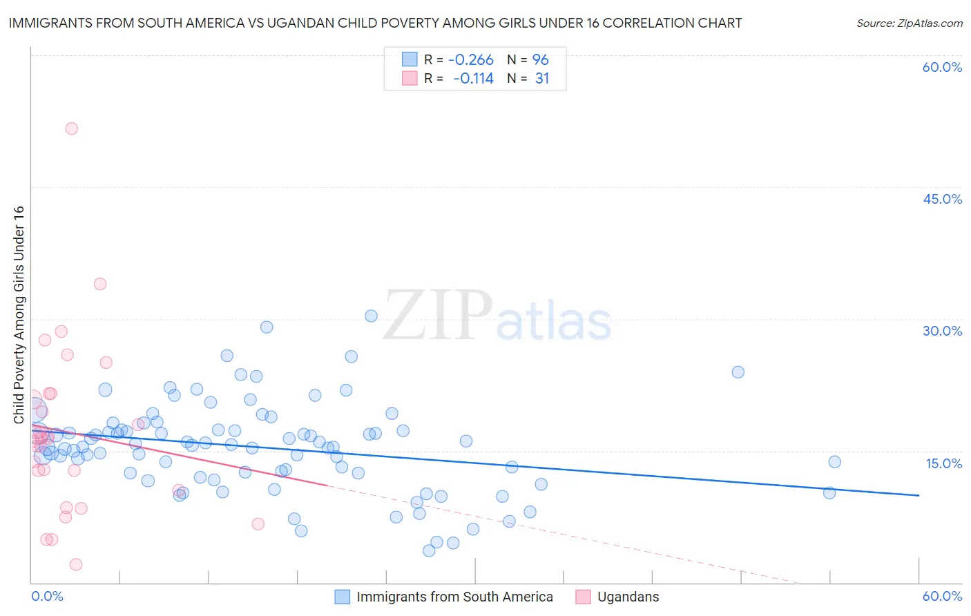 Immigrants from South America vs Ugandan Child Poverty Among Girls Under 16
