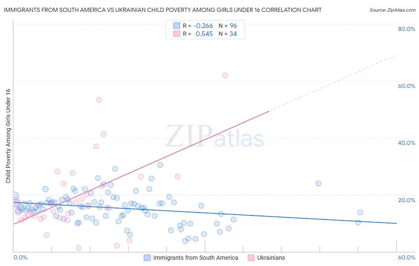 Immigrants from South America vs Ukrainian Child Poverty Among Girls Under 16