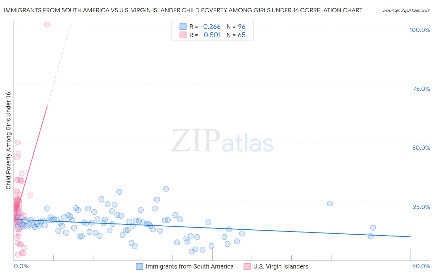 Immigrants from South America vs U.S. Virgin Islander Child Poverty Among Girls Under 16
