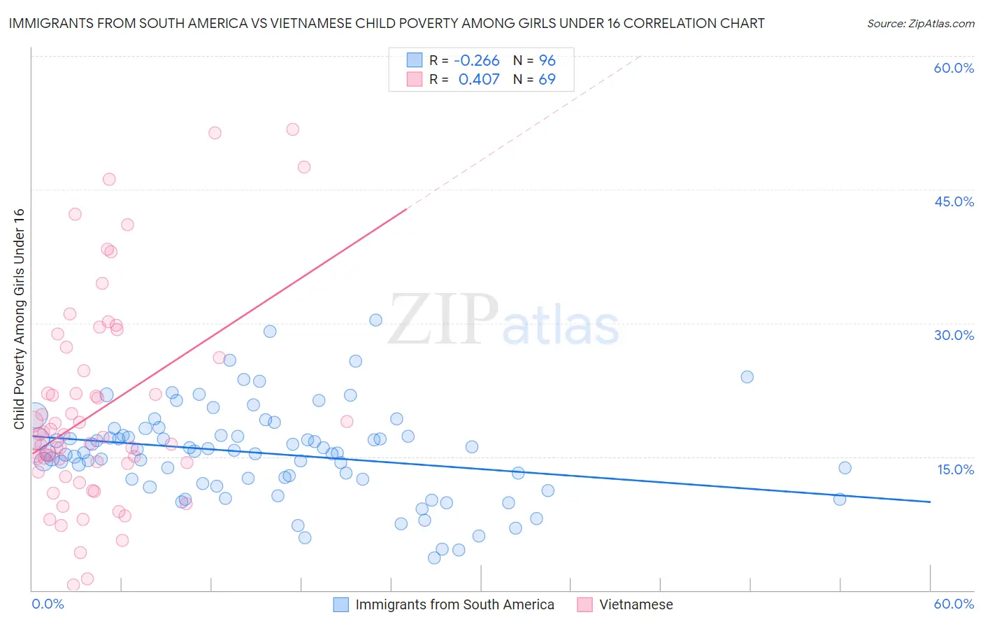 Immigrants from South America vs Vietnamese Child Poverty Among Girls Under 16