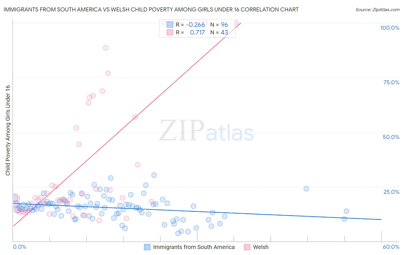 Immigrants from South America vs Welsh Child Poverty Among Girls Under 16