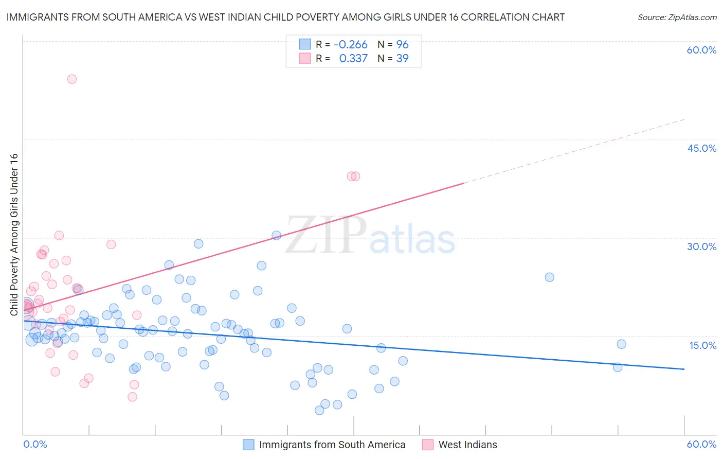 Immigrants from South America vs West Indian Child Poverty Among Girls Under 16