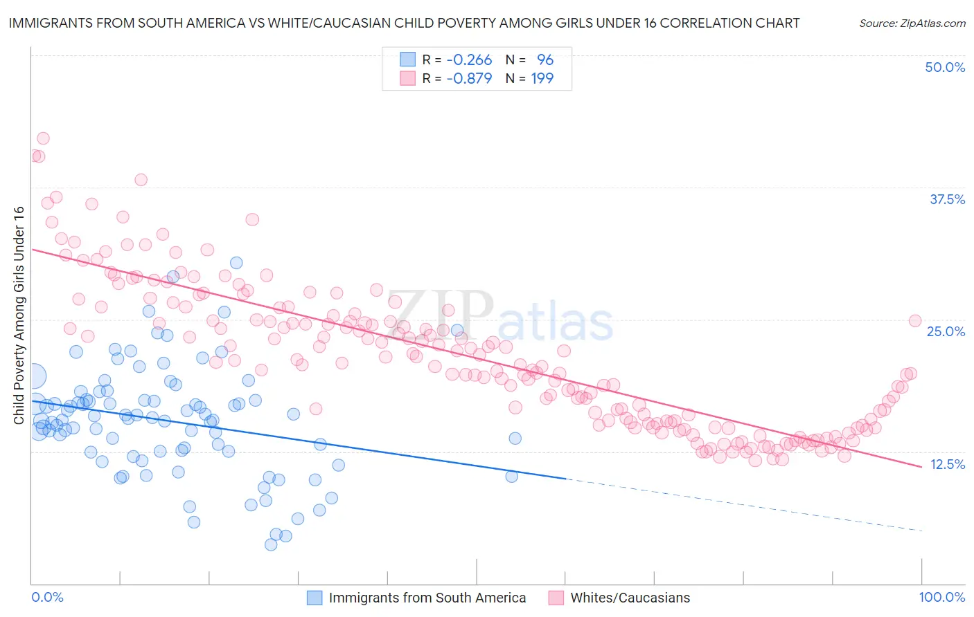 Immigrants from South America vs White/Caucasian Child Poverty Among Girls Under 16