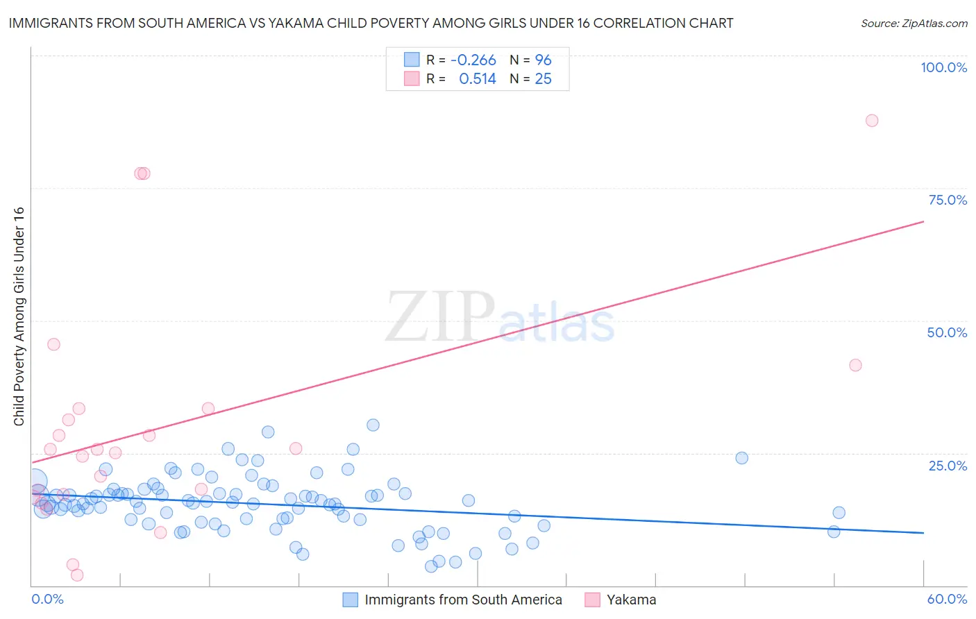 Immigrants from South America vs Yakama Child Poverty Among Girls Under 16
