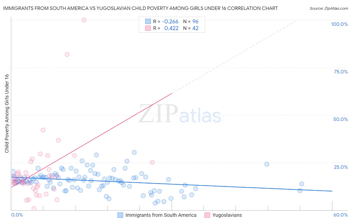 Immigrants from South America vs Yugoslavian Child Poverty Among Girls Under 16