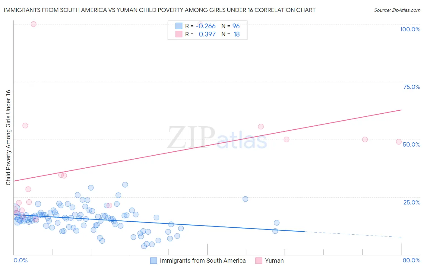Immigrants from South America vs Yuman Child Poverty Among Girls Under 16
