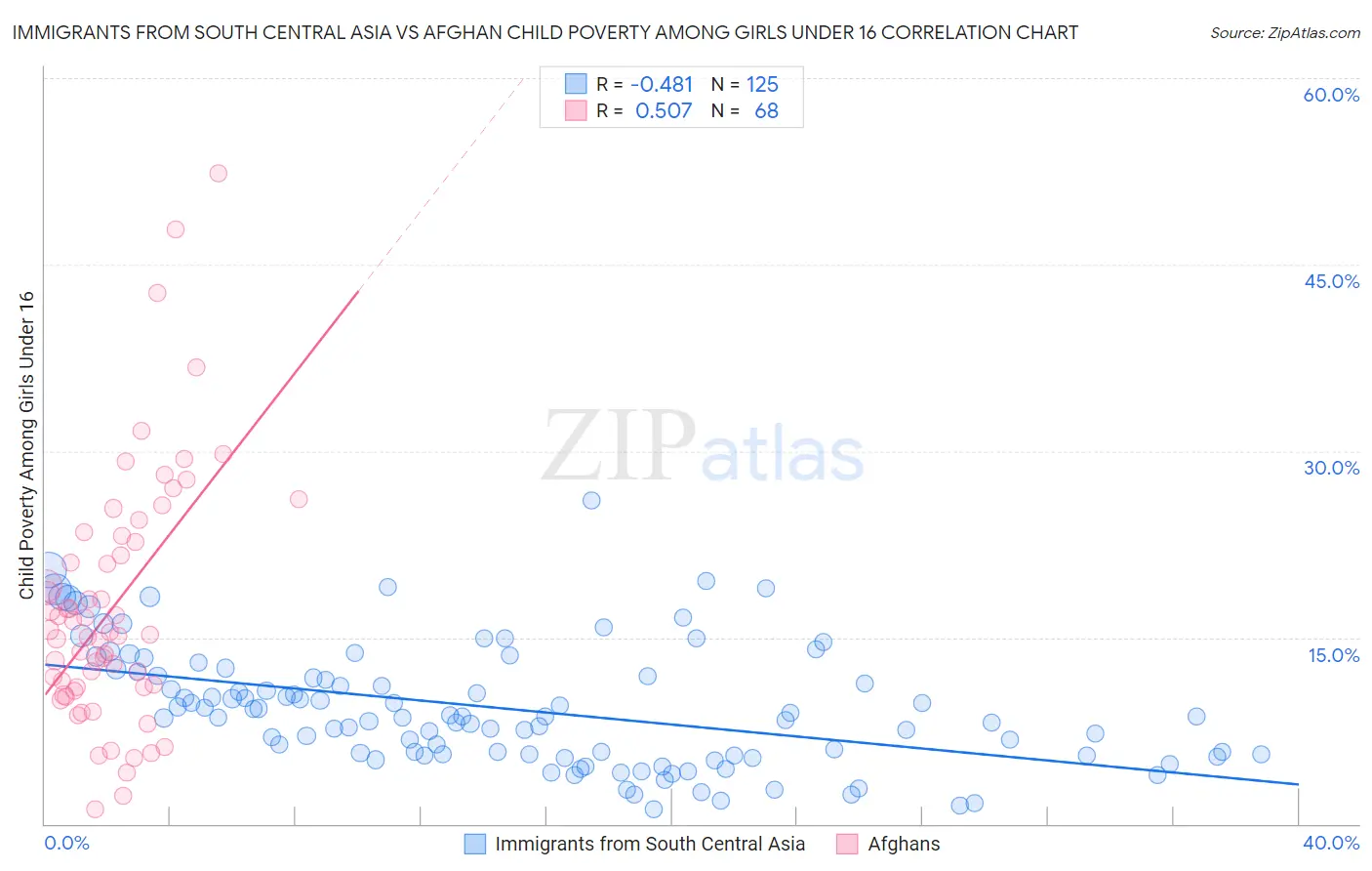 Immigrants from South Central Asia vs Afghan Child Poverty Among Girls Under 16