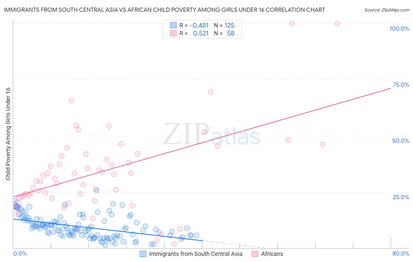 Immigrants from South Central Asia vs African Child Poverty Among Girls Under 16