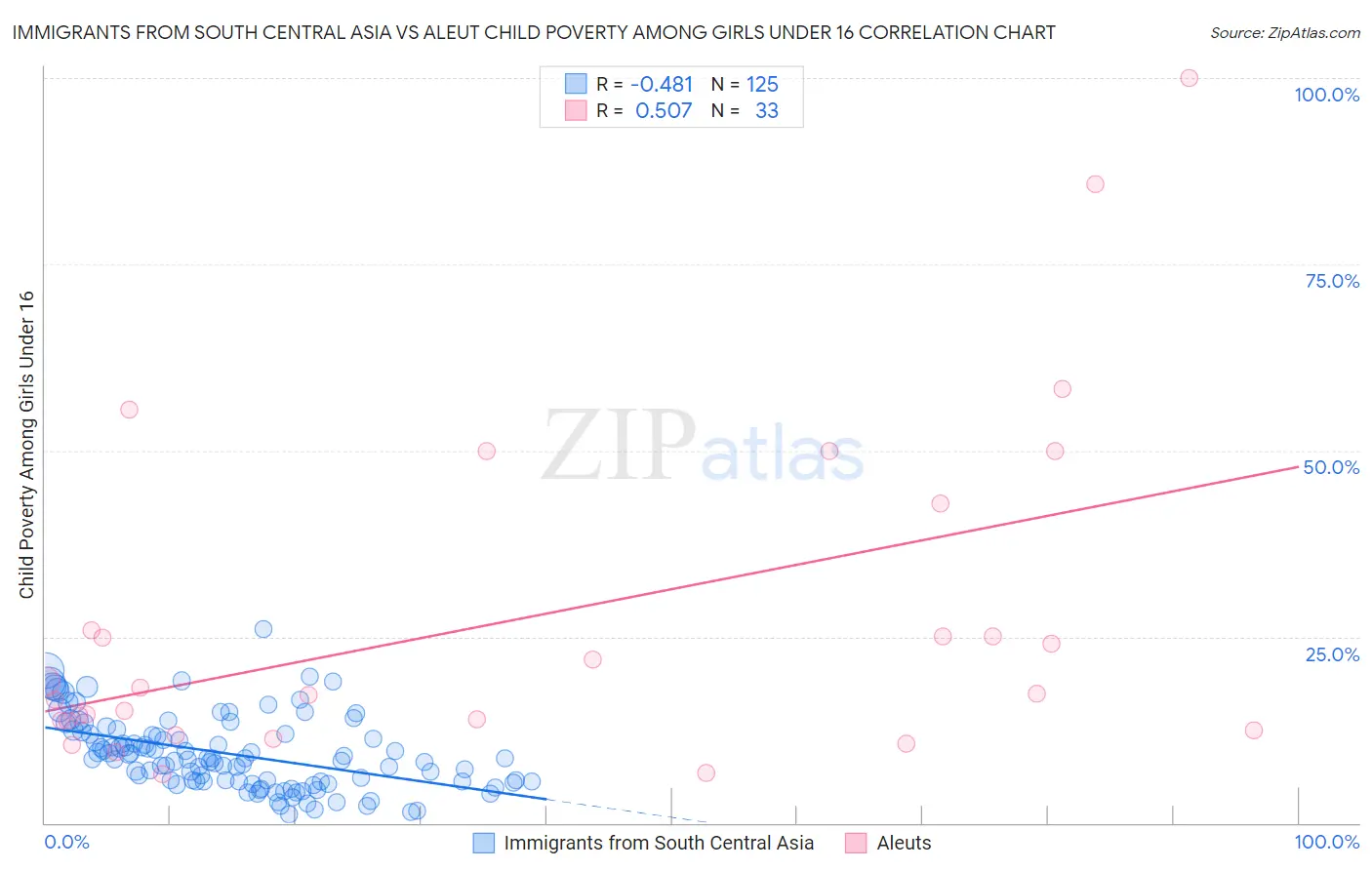 Immigrants from South Central Asia vs Aleut Child Poverty Among Girls Under 16