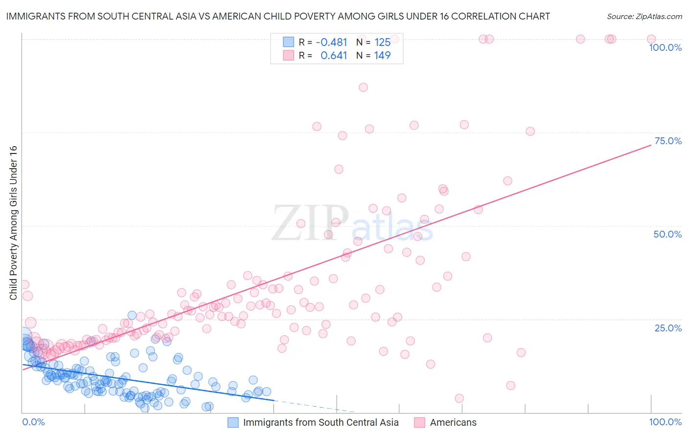 Immigrants from South Central Asia vs American Child Poverty Among Girls Under 16