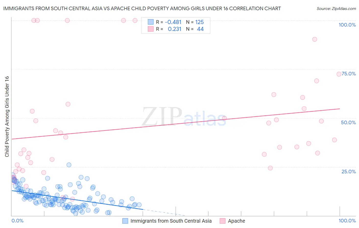 Immigrants from South Central Asia vs Apache Child Poverty Among Girls Under 16