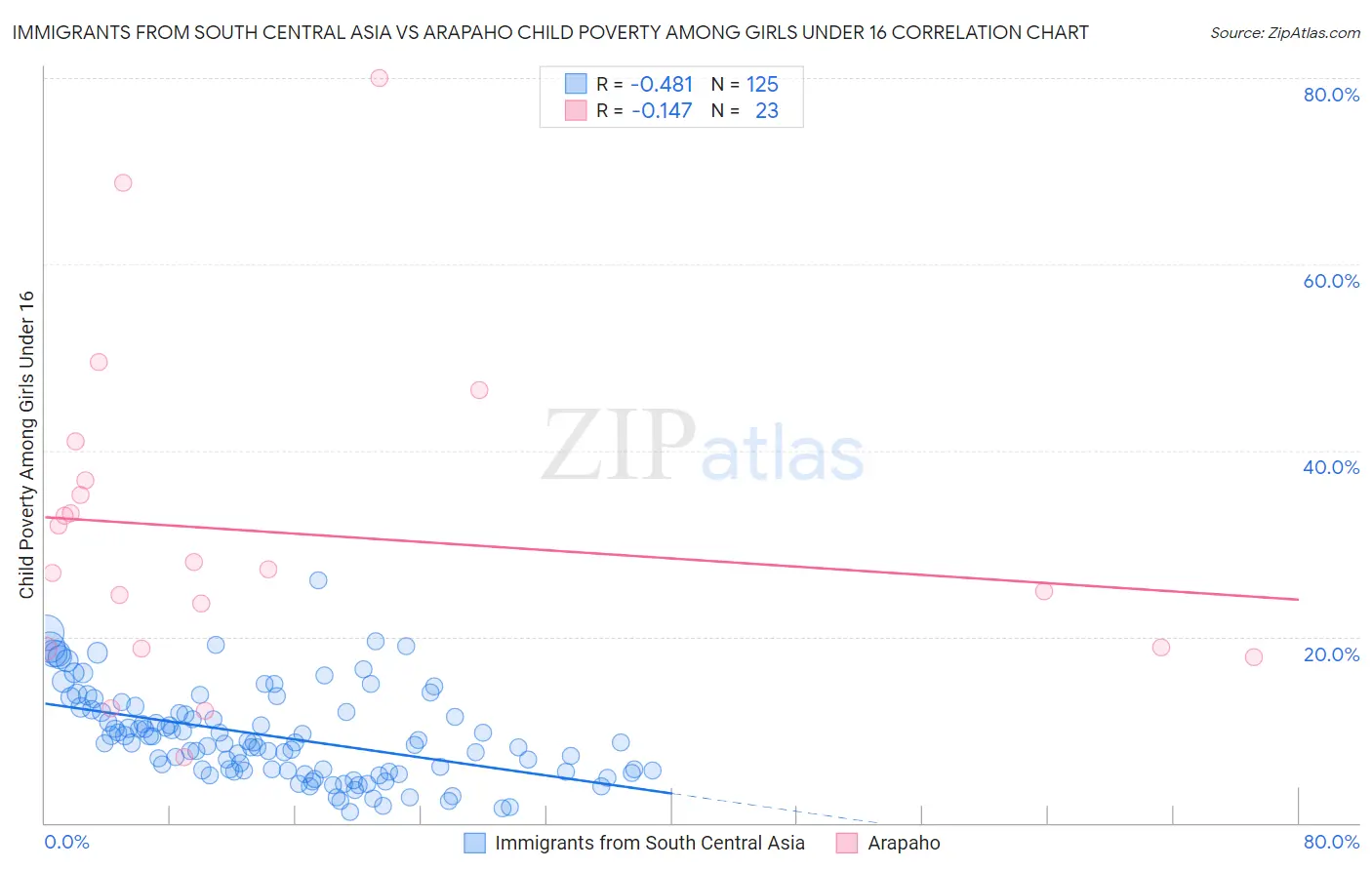 Immigrants from South Central Asia vs Arapaho Child Poverty Among Girls Under 16
