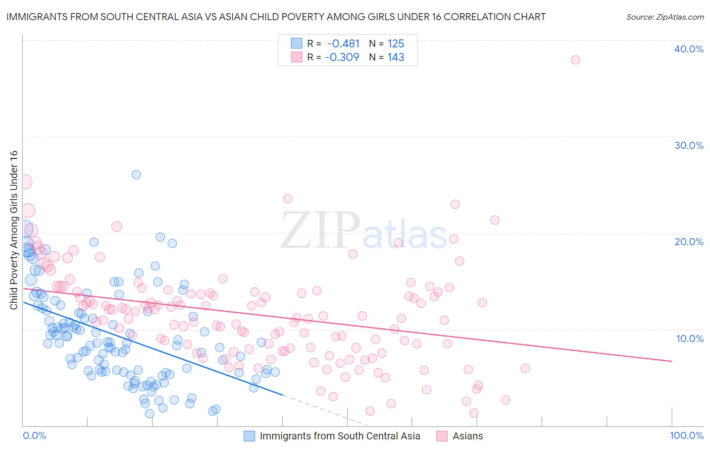 Immigrants from South Central Asia vs Asian Child Poverty Among Girls Under 16