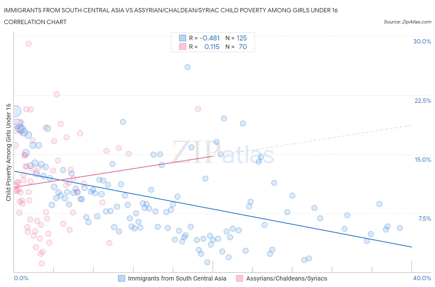 Immigrants from South Central Asia vs Assyrian/Chaldean/Syriac Child Poverty Among Girls Under 16