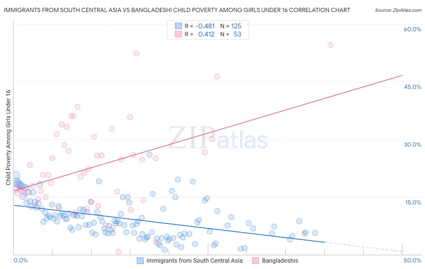 Immigrants from South Central Asia vs Bangladeshi Child Poverty Among Girls Under 16