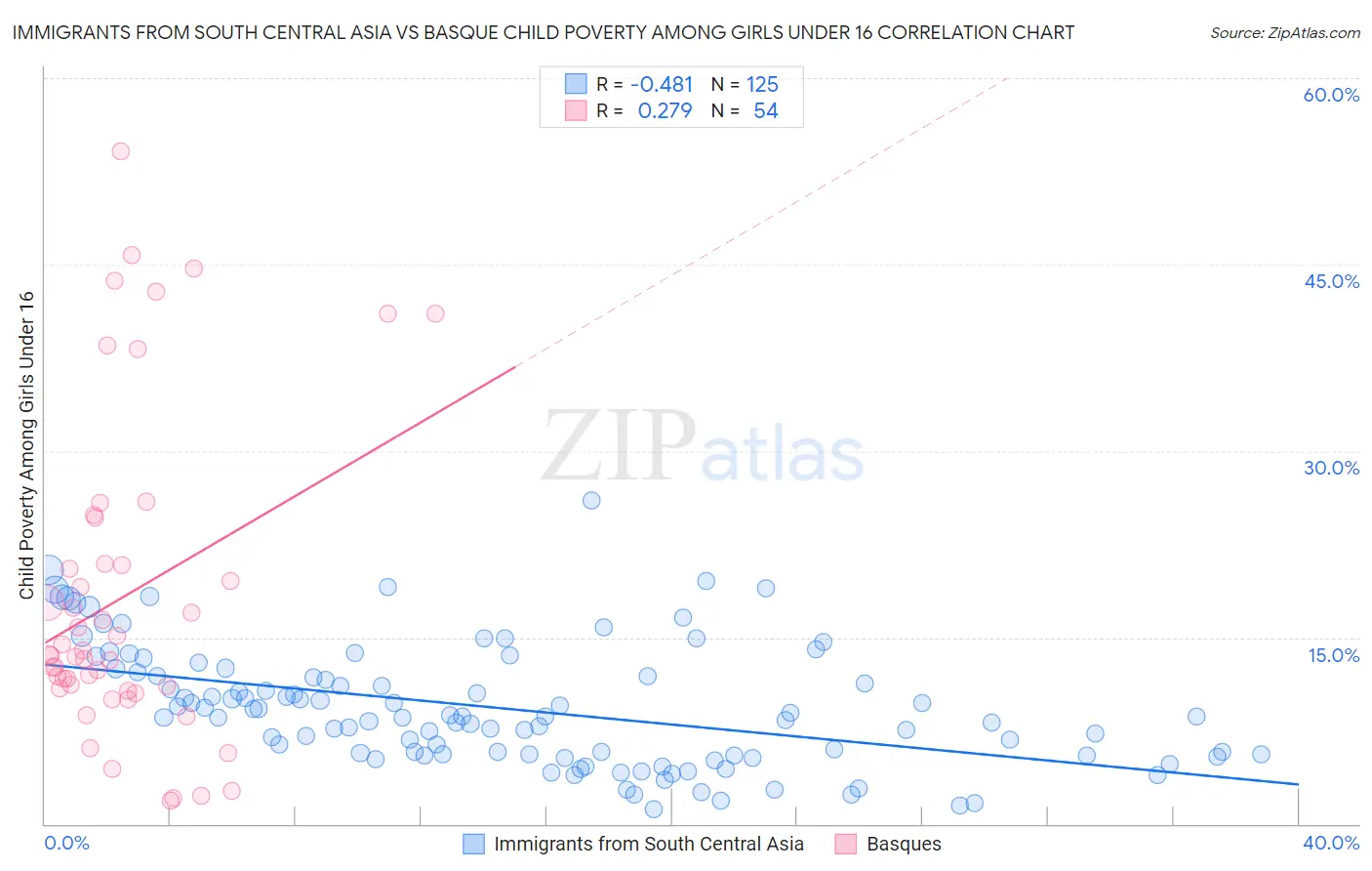 Immigrants from South Central Asia vs Basque Child Poverty Among Girls Under 16